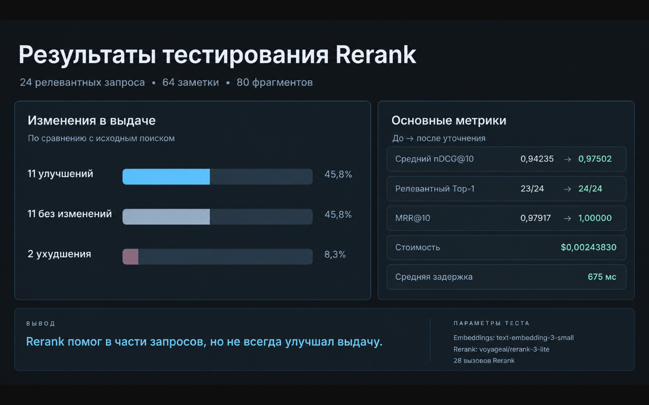 График показывает 11 улучшений, 11 случаев без изменений и 2 ухудшения Rerank на 24 вопросах.